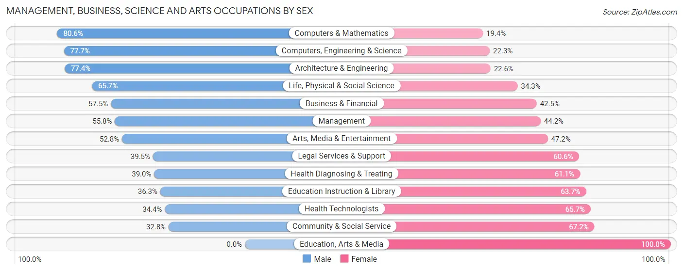 Management, Business, Science and Arts Occupations by Sex in Zip Code 84047
