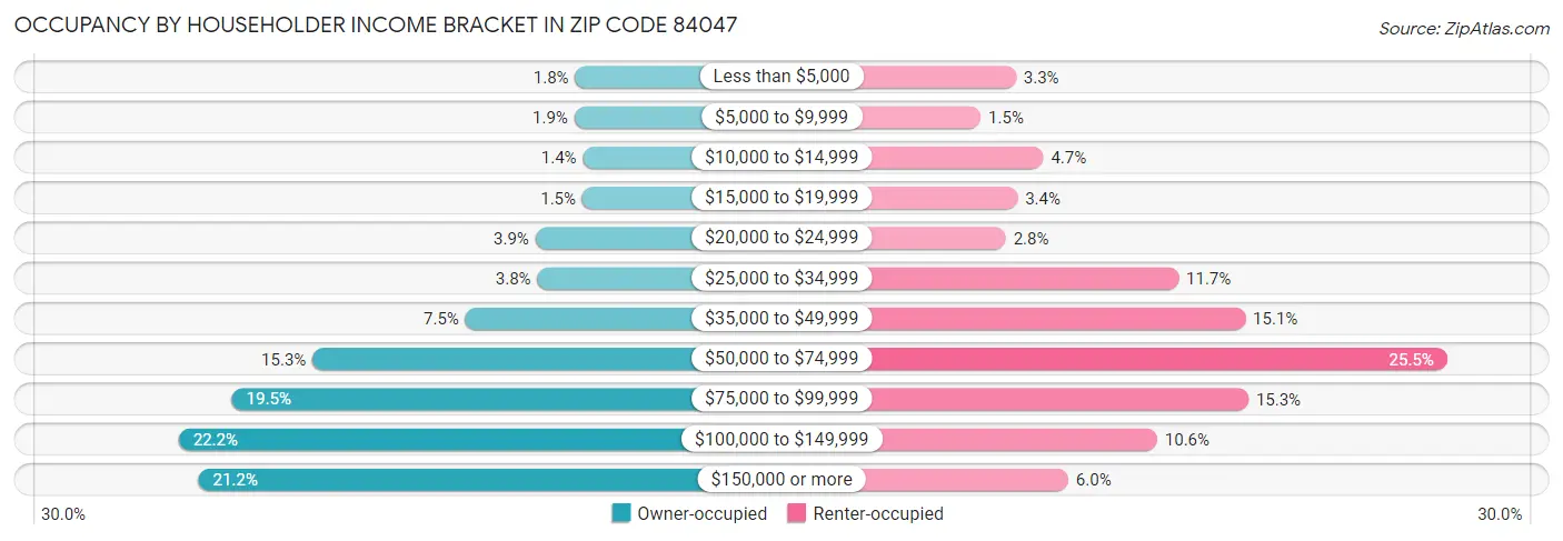 Occupancy by Householder Income Bracket in Zip Code 84047