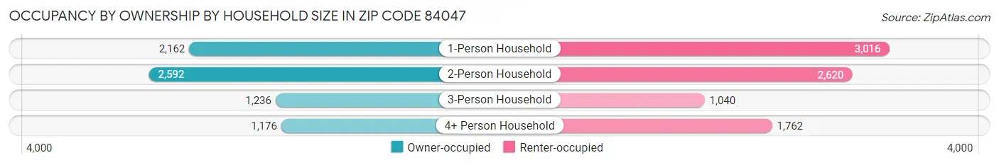 Occupancy by Ownership by Household Size in Zip Code 84047