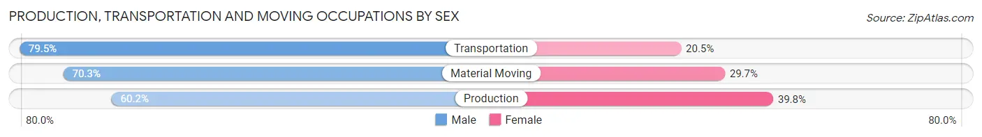 Production, Transportation and Moving Occupations by Sex in Zip Code 84047