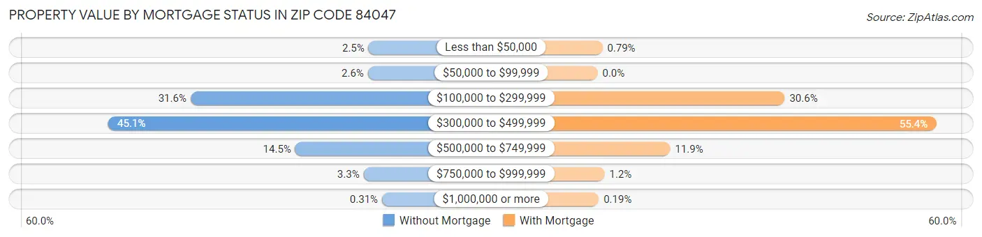 Property Value by Mortgage Status in Zip Code 84047