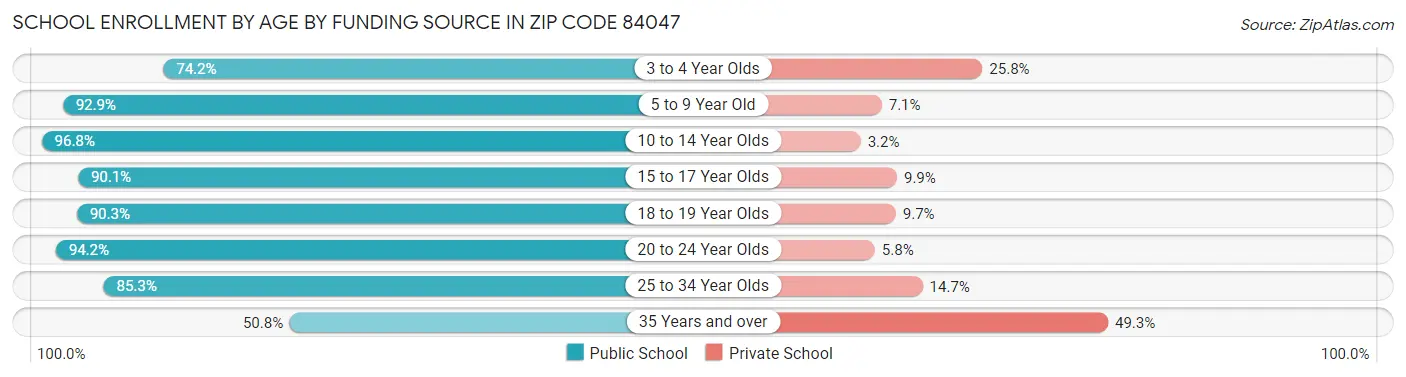 School Enrollment by Age by Funding Source in Zip Code 84047