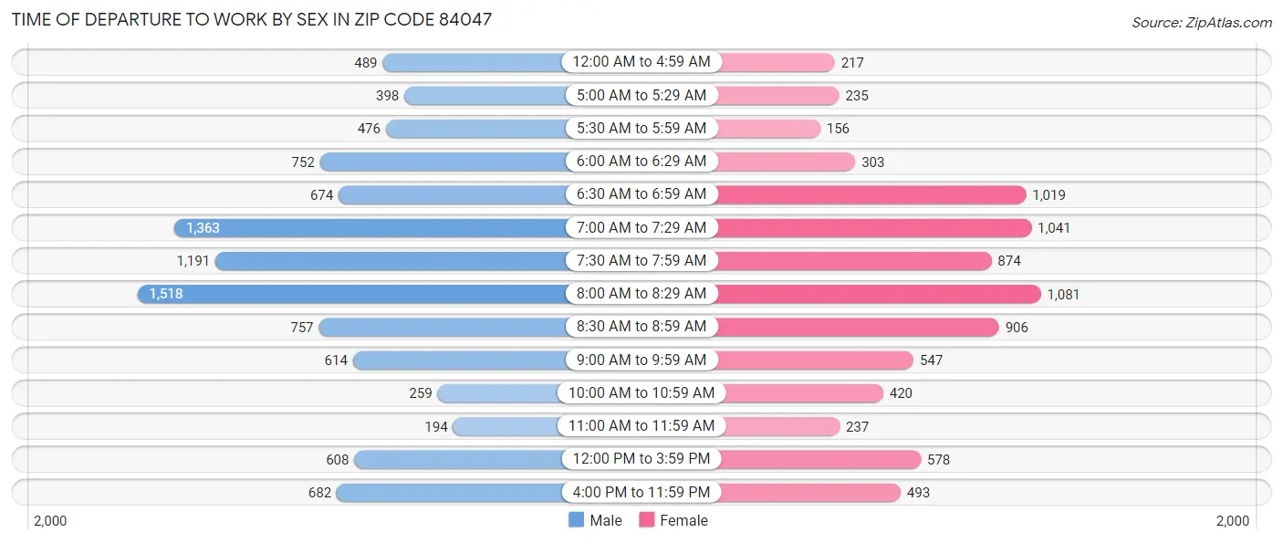 Time of Departure to Work by Sex in Zip Code 84047