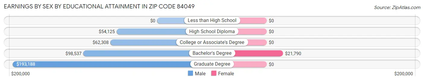 Earnings by Sex by Educational Attainment in Zip Code 84049