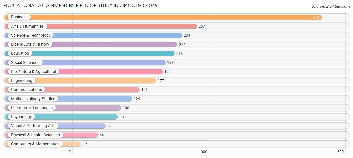 Educational Attainment by Field of Study in Zip Code 84049