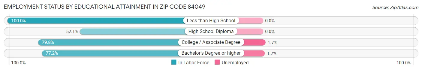 Employment Status by Educational Attainment in Zip Code 84049