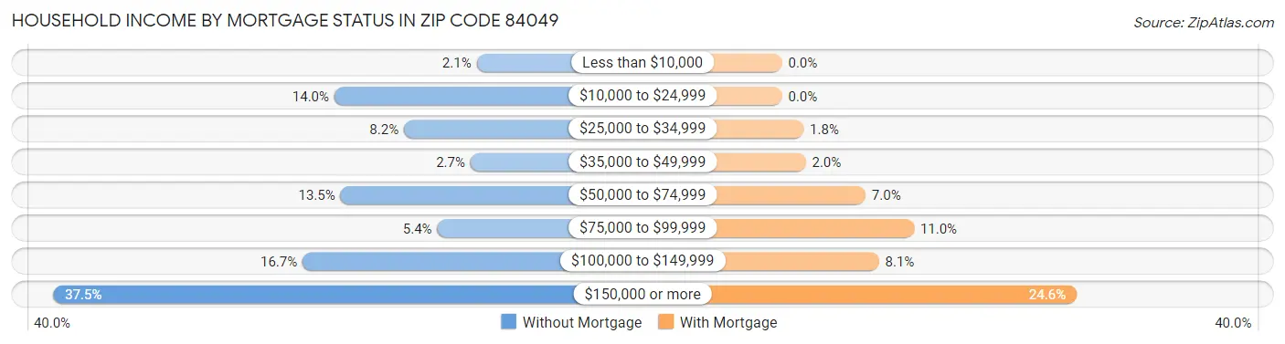 Household Income by Mortgage Status in Zip Code 84049