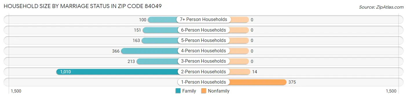 Household Size by Marriage Status in Zip Code 84049
