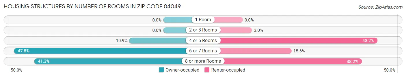 Housing Structures by Number of Rooms in Zip Code 84049
