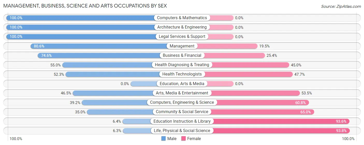 Management, Business, Science and Arts Occupations by Sex in Zip Code 84049