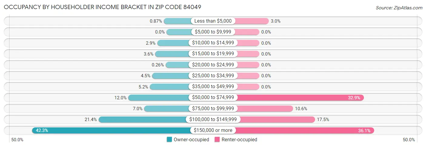Occupancy by Householder Income Bracket in Zip Code 84049