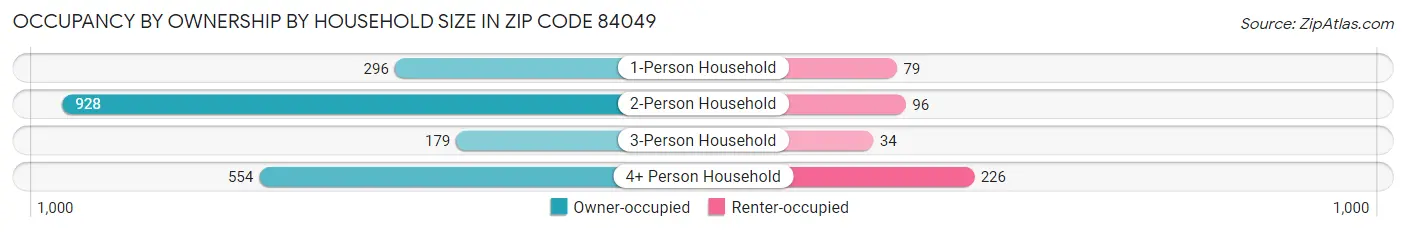 Occupancy by Ownership by Household Size in Zip Code 84049