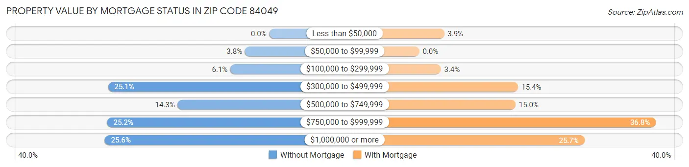Property Value by Mortgage Status in Zip Code 84049