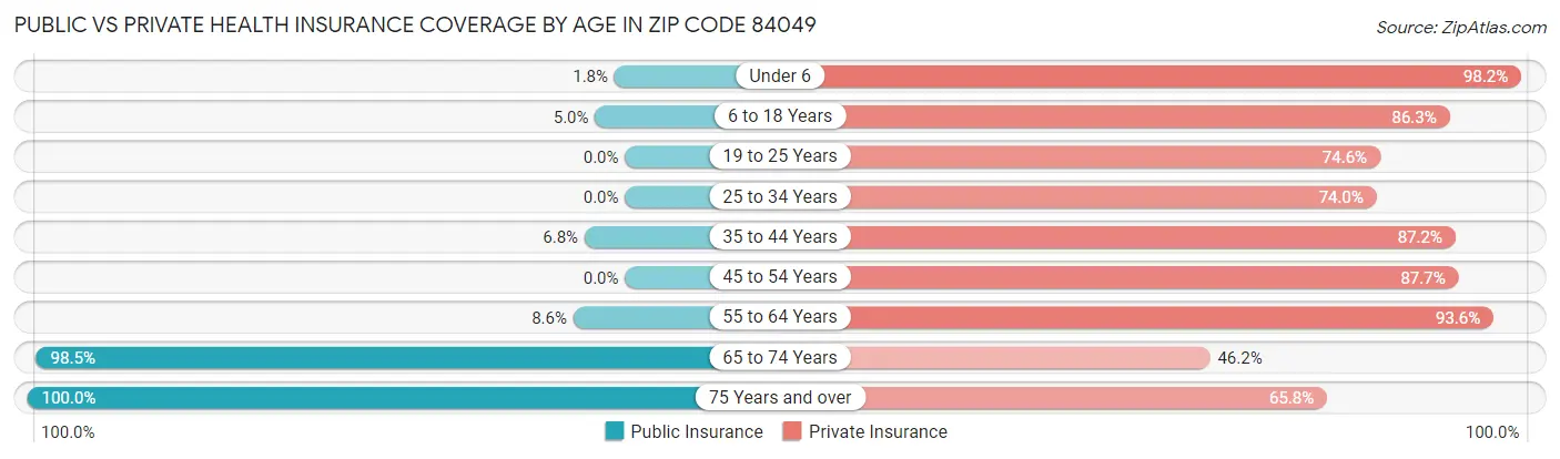 Public vs Private Health Insurance Coverage by Age in Zip Code 84049