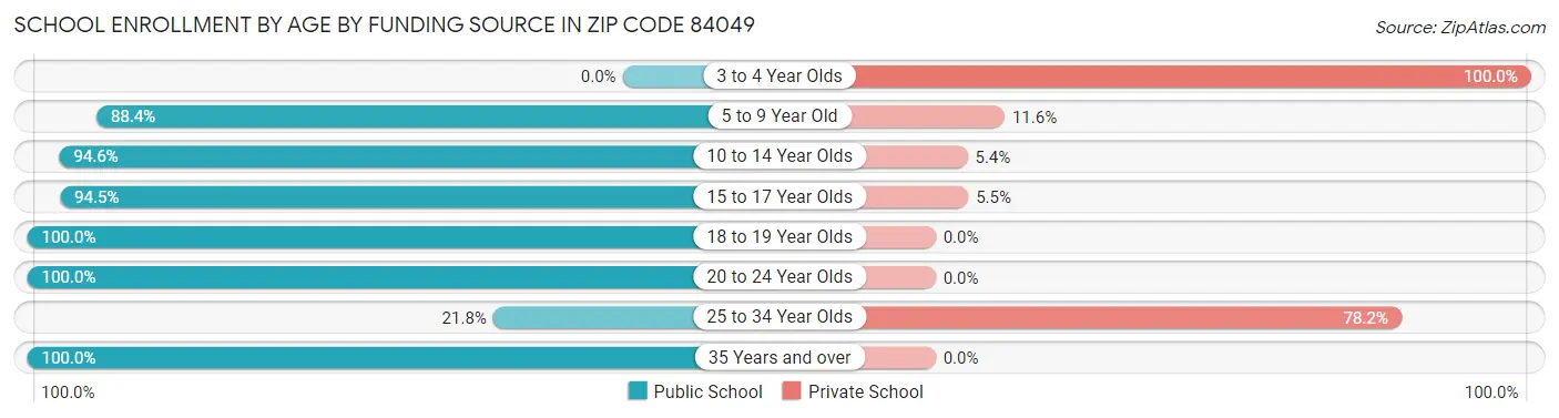 School Enrollment by Age by Funding Source in Zip Code 84049