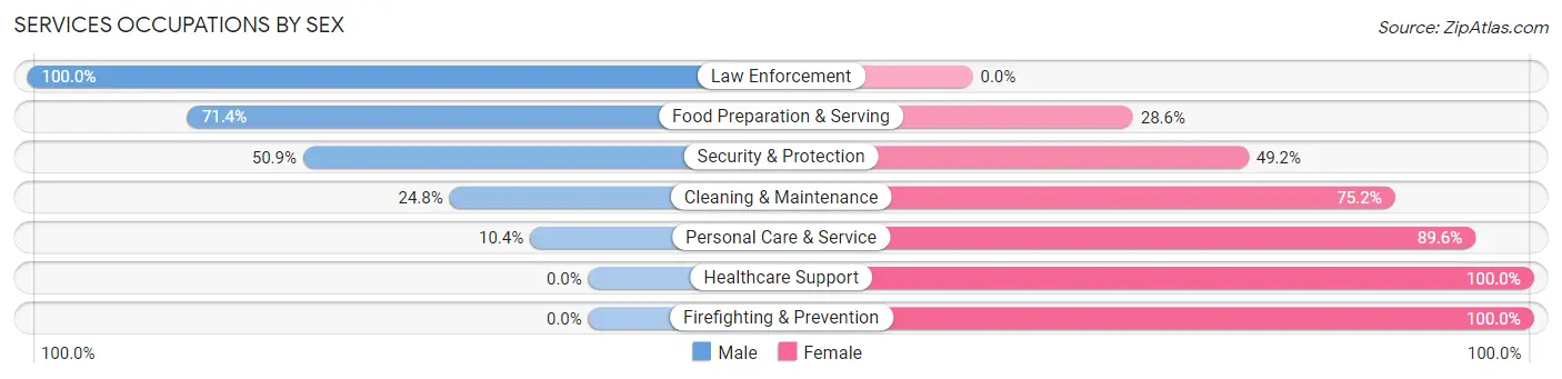 Services Occupations by Sex in Zip Code 84049