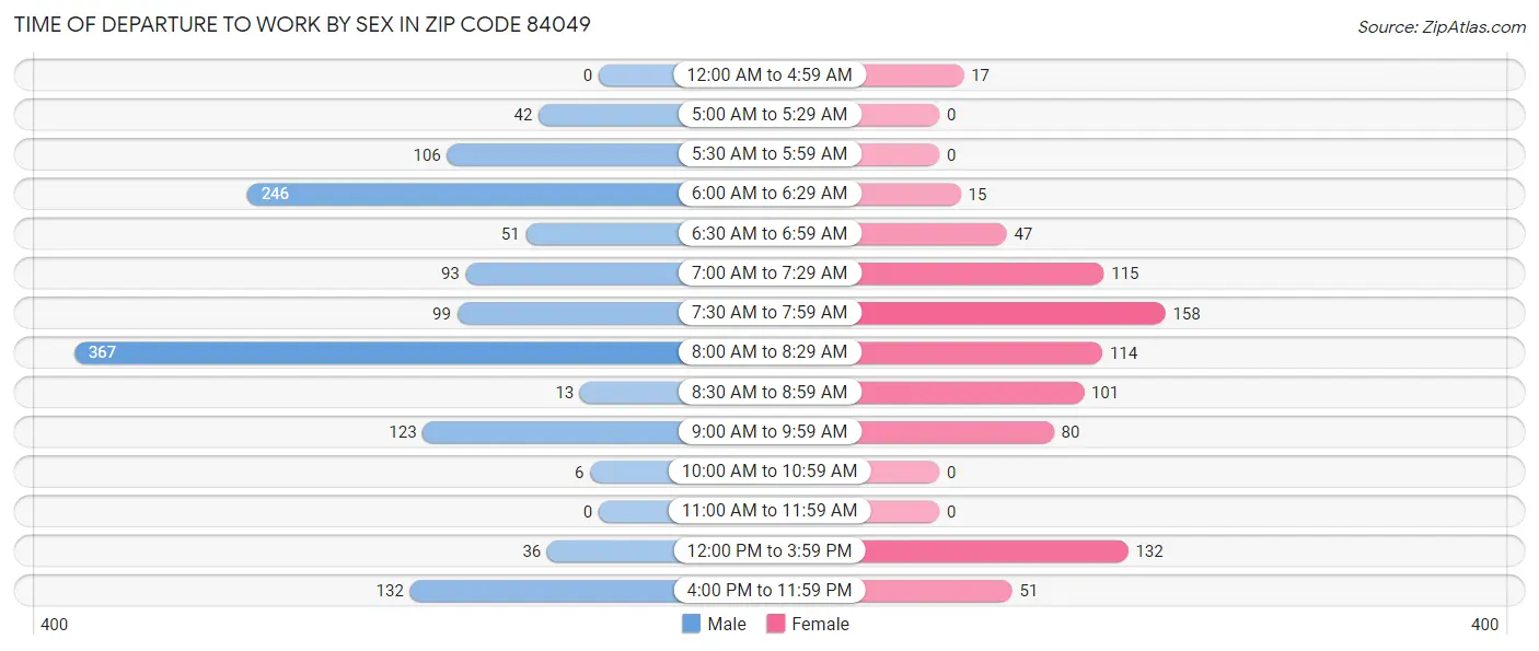 Time of Departure to Work by Sex in Zip Code 84049
