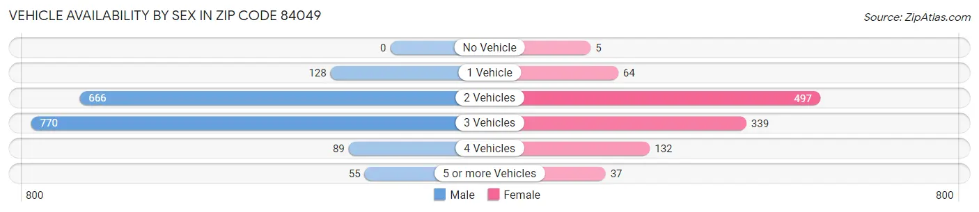 Vehicle Availability by Sex in Zip Code 84049