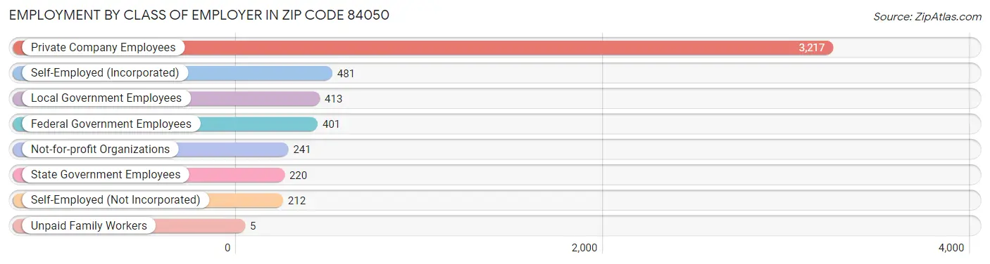 Employment by Class of Employer in Zip Code 84050