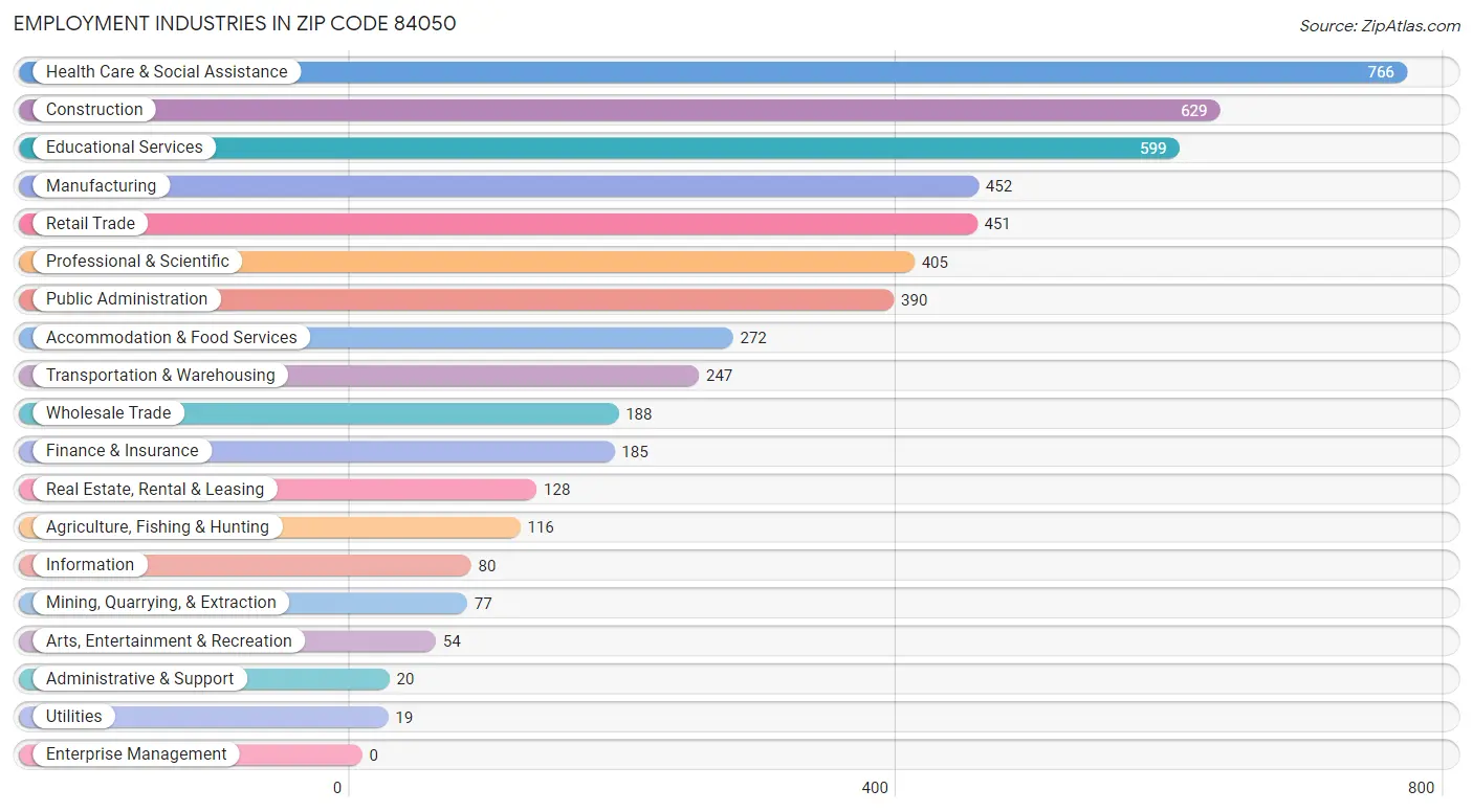 Employment Industries in Zip Code 84050