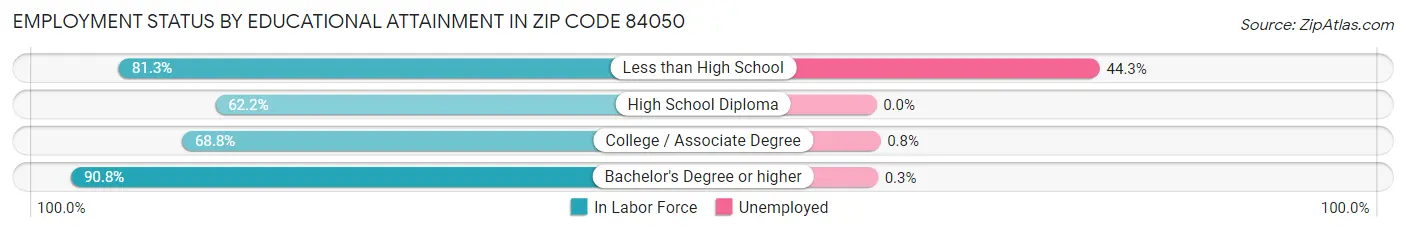 Employment Status by Educational Attainment in Zip Code 84050