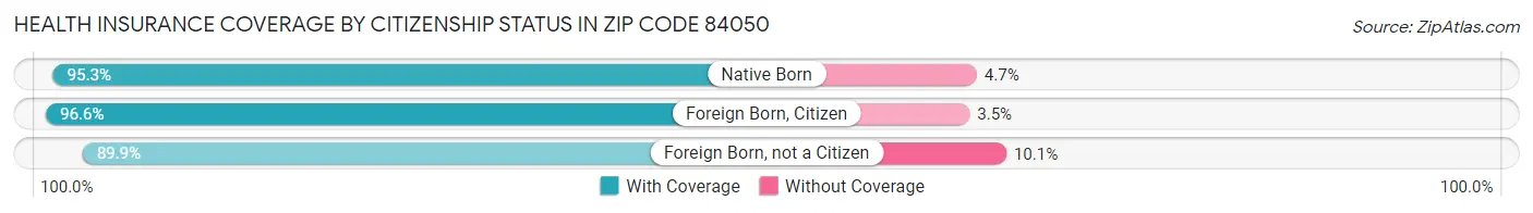 Health Insurance Coverage by Citizenship Status in Zip Code 84050
