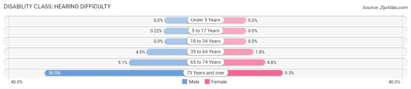 Disability in Zip Code 84050: <span>Hearing Difficulty</span>