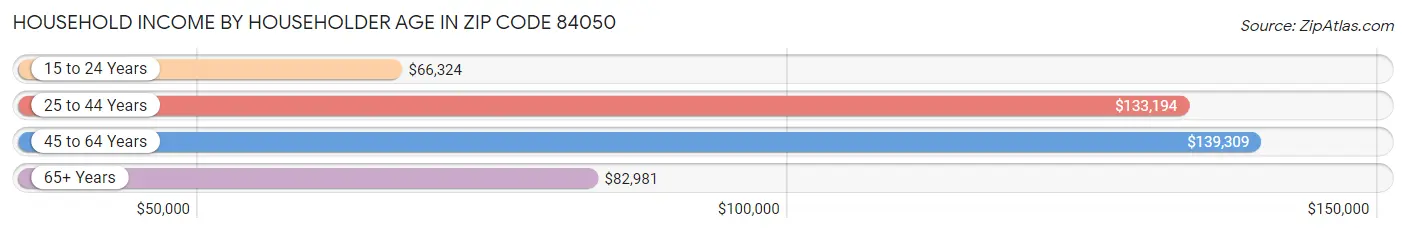 Household Income by Householder Age in Zip Code 84050