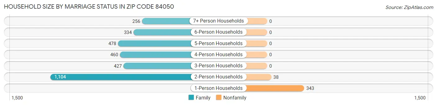Household Size by Marriage Status in Zip Code 84050