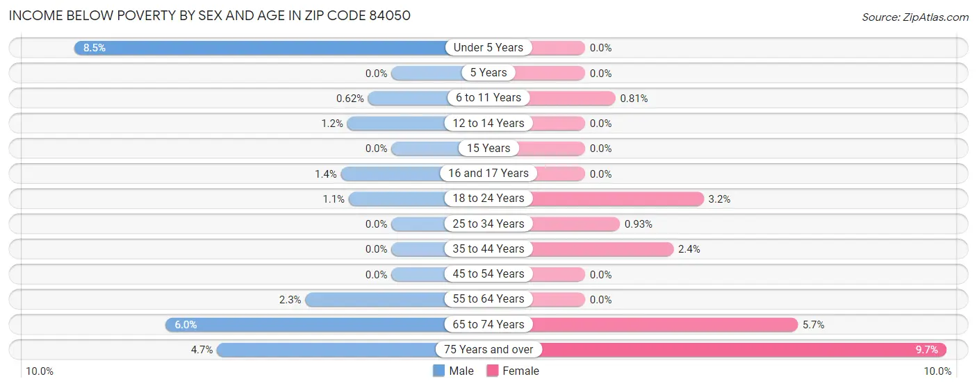 Income Below Poverty by Sex and Age in Zip Code 84050