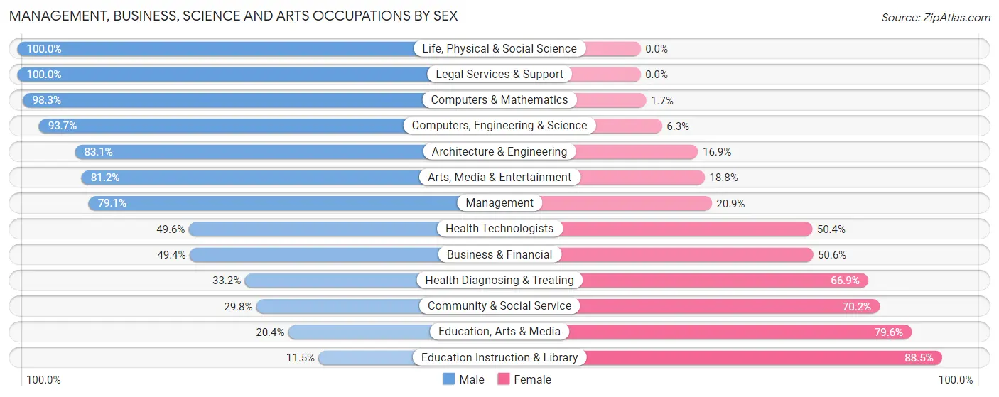 Management, Business, Science and Arts Occupations by Sex in Zip Code 84050