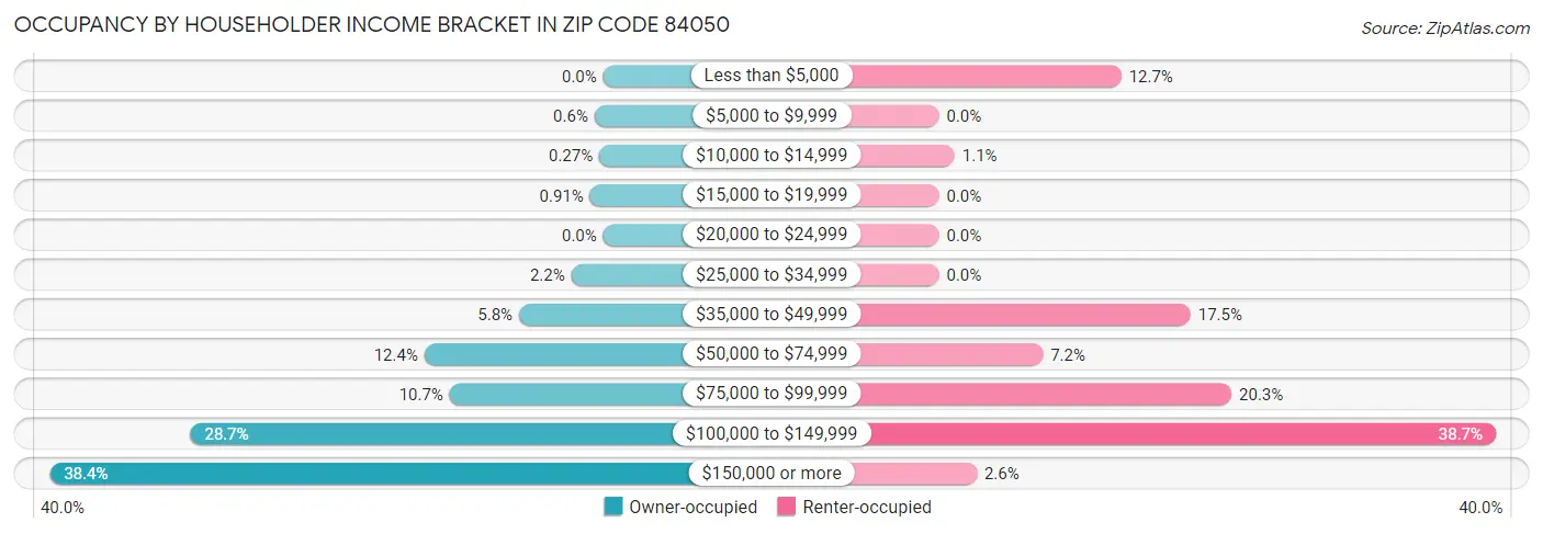 Occupancy by Householder Income Bracket in Zip Code 84050
