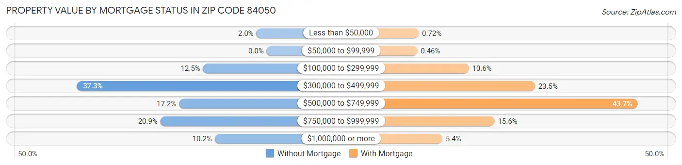 Property Value by Mortgage Status in Zip Code 84050