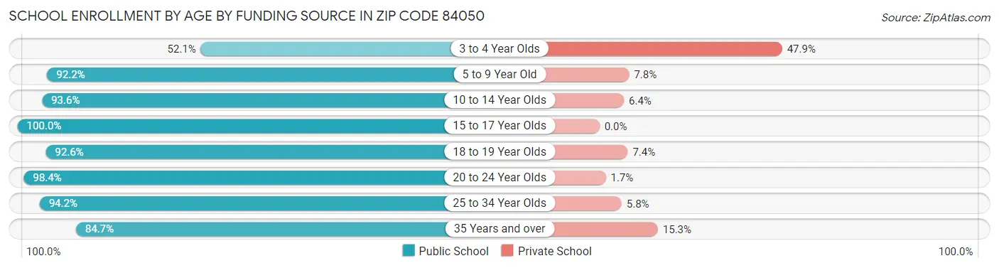 School Enrollment by Age by Funding Source in Zip Code 84050