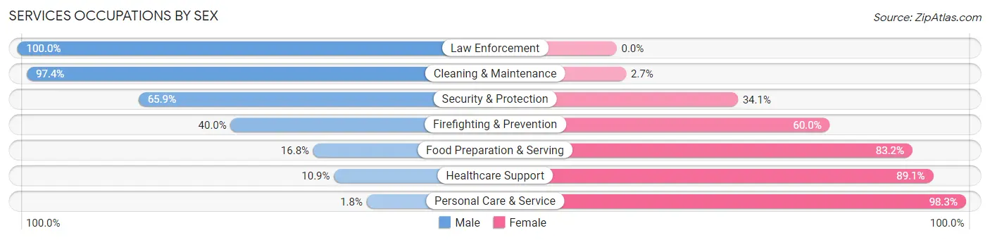 Services Occupations by Sex in Zip Code 84050