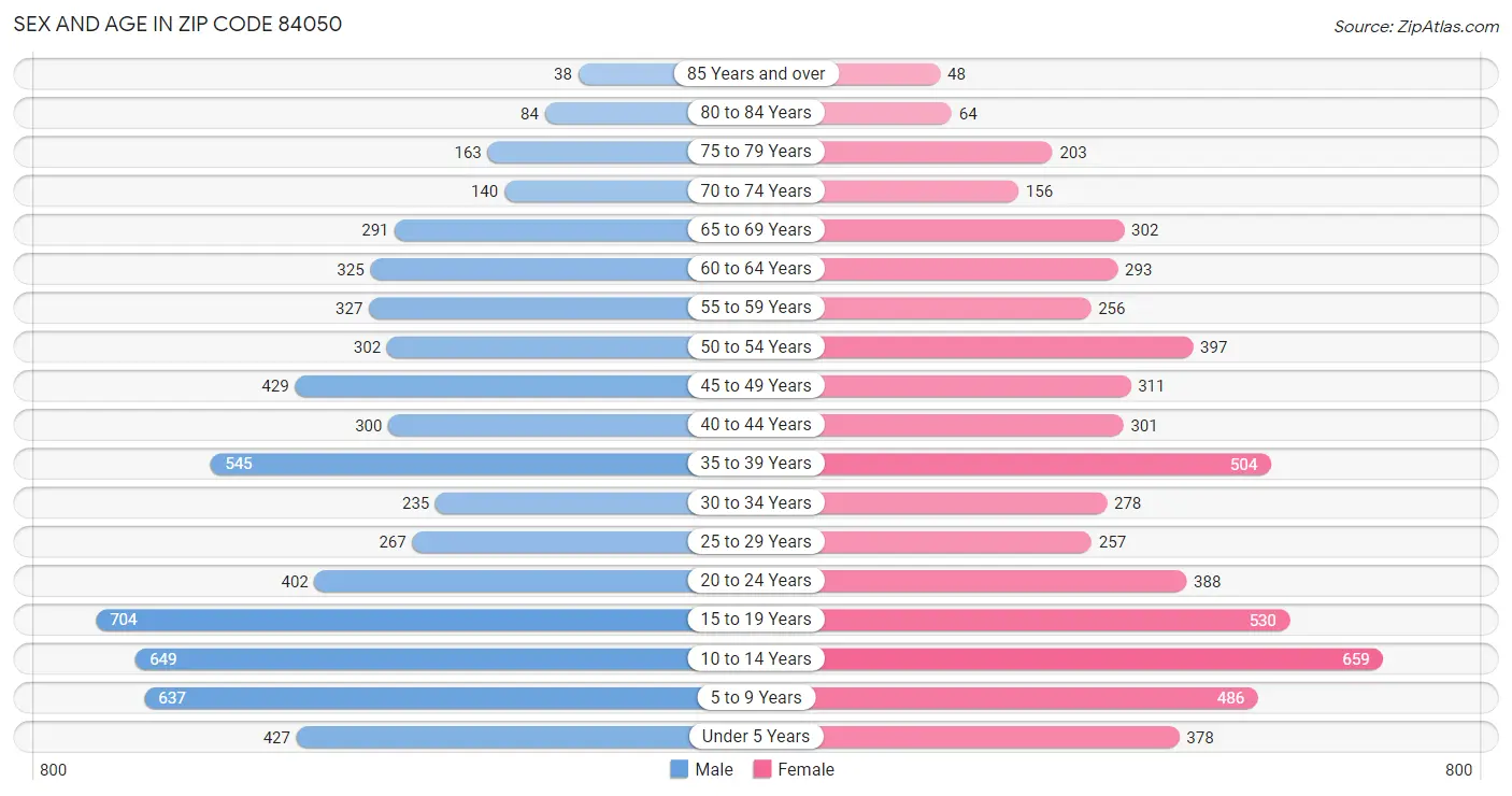 Sex and Age in Zip Code 84050