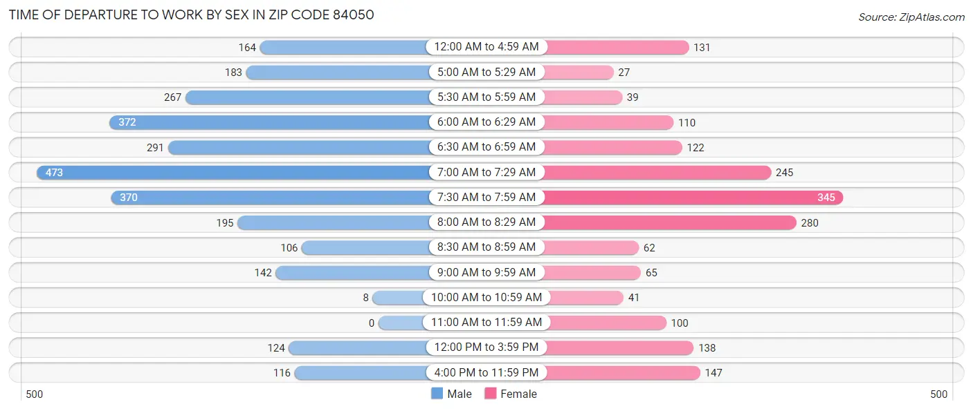 Time of Departure to Work by Sex in Zip Code 84050
