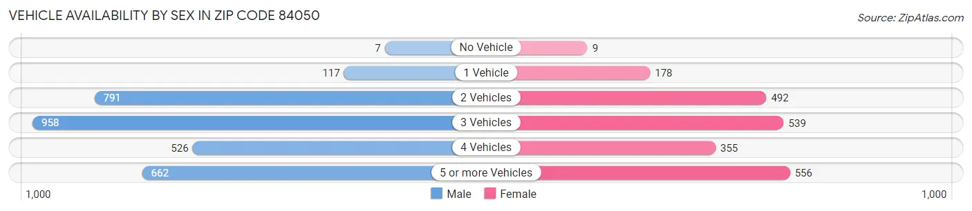 Vehicle Availability by Sex in Zip Code 84050