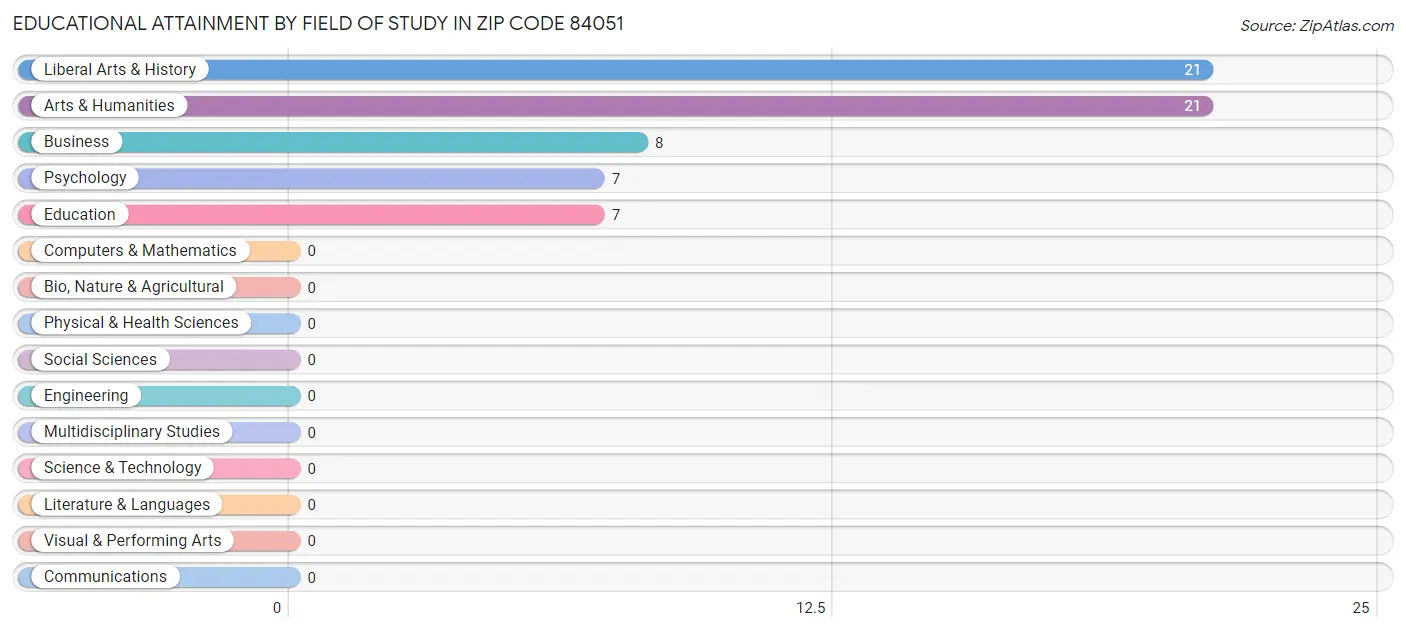 Educational Attainment by Field of Study in Zip Code 84051
