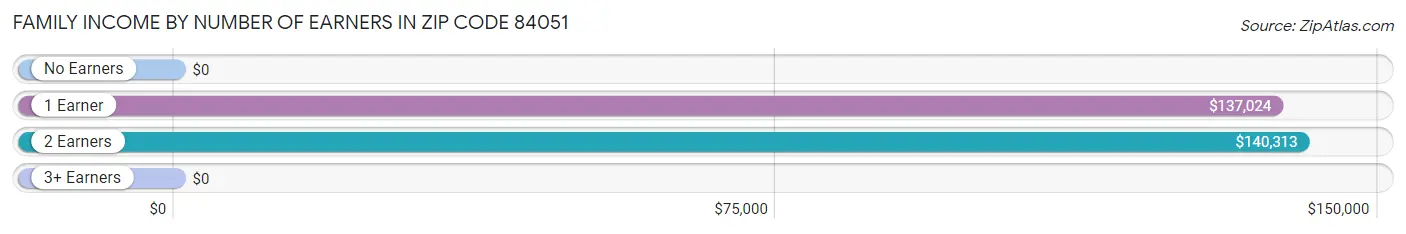 Family Income by Number of Earners in Zip Code 84051