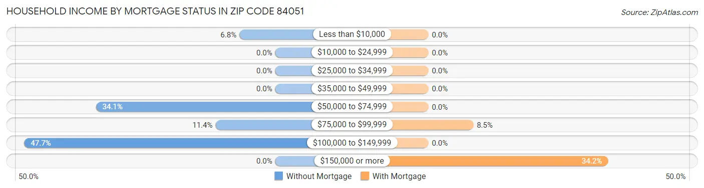 Household Income by Mortgage Status in Zip Code 84051