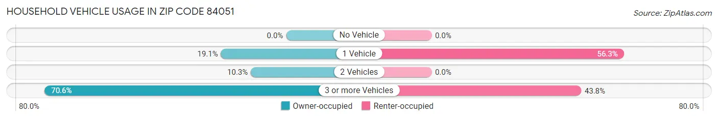 Household Vehicle Usage in Zip Code 84051