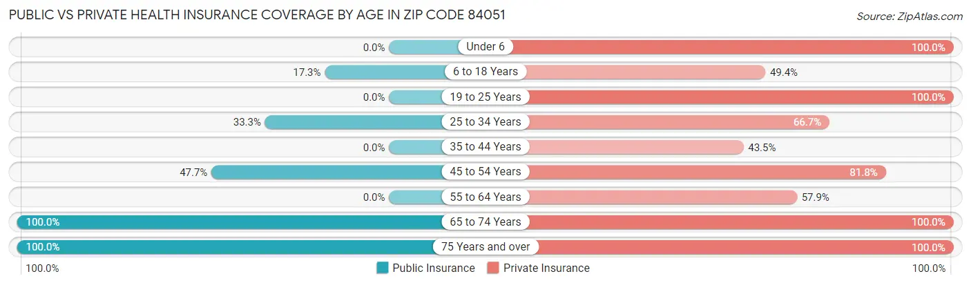 Public vs Private Health Insurance Coverage by Age in Zip Code 84051