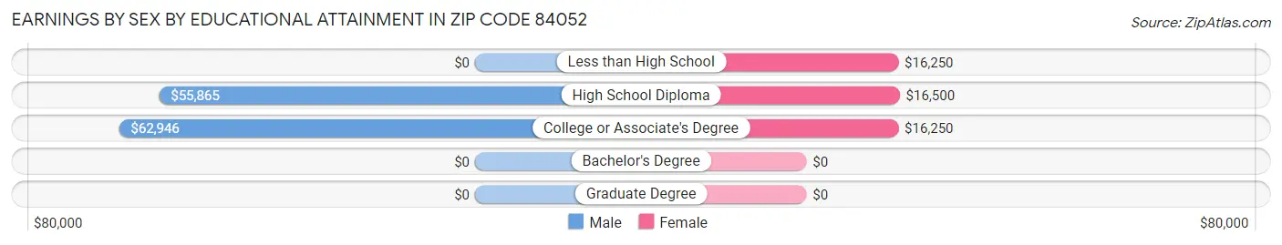 Earnings by Sex by Educational Attainment in Zip Code 84052