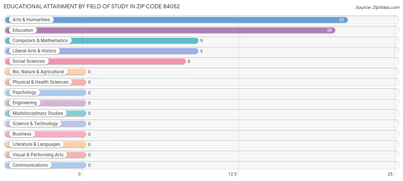 Educational Attainment by Field of Study in Zip Code 84052