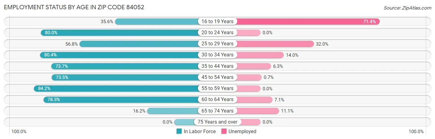 Employment Status by Age in Zip Code 84052