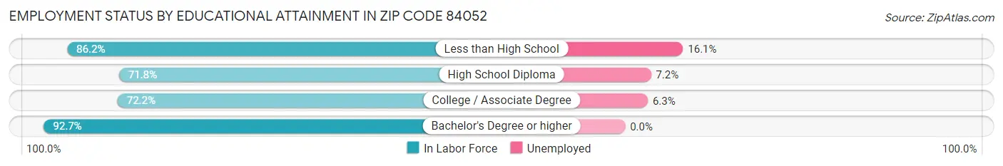 Employment Status by Educational Attainment in Zip Code 84052