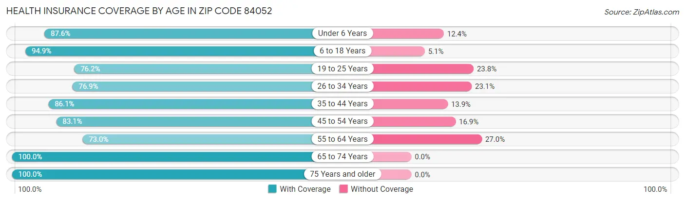 Health Insurance Coverage by Age in Zip Code 84052