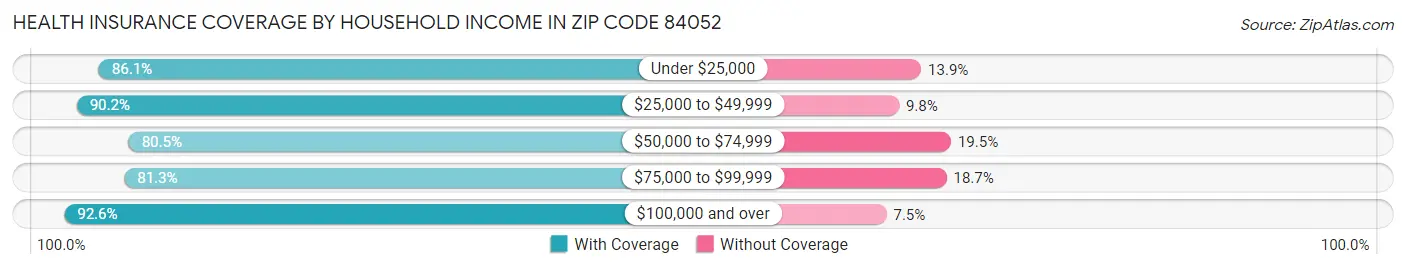 Health Insurance Coverage by Household Income in Zip Code 84052