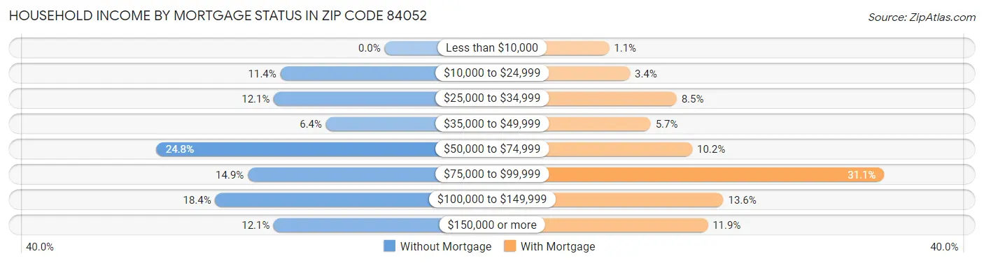 Household Income by Mortgage Status in Zip Code 84052